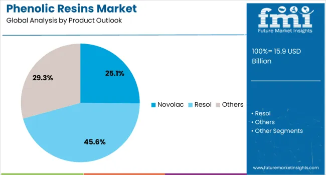Phenolic Resins Market Analysis By Product Outlook 